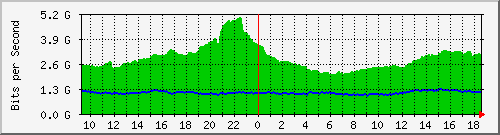 a05n01.ams1_ethernet33 Traffic Graph
