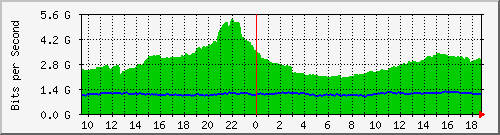 a05n01.ams1_ethernet34 Traffic Graph
