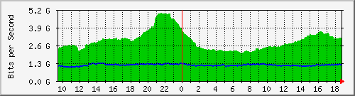 a05n01.ams1_ethernet35 Traffic Graph