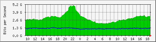 a05n01.ams1_ethernet36 Traffic Graph