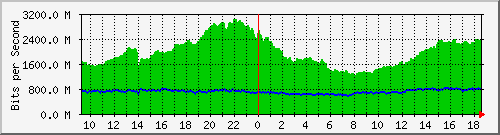 a05n01.ams1_ethernet37 Traffic Graph