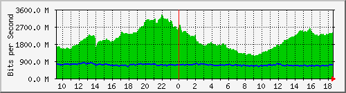 a05n01.ams1_ethernet38 Traffic Graph