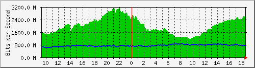 a05n01.ams1_ethernet39 Traffic Graph