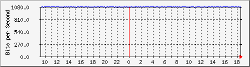 a05n01.ams1_ethernet4 Traffic Graph