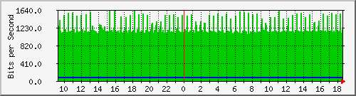 a05n01.ams1_ethernet45 Traffic Graph