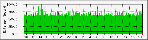 a05n01.ams1_ethernet46 Traffic Graph