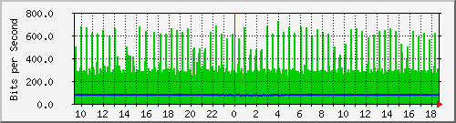 a05n01.ams1_ethernet47 Traffic Graph