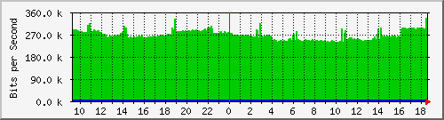 a05n01.ams1_ethernet48 Traffic Graph