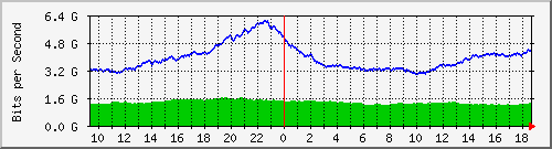 a05n01.ams1_ethernet49_1 Traffic Graph