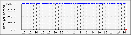 a05n01.ams1_ethernet5 Traffic Graph