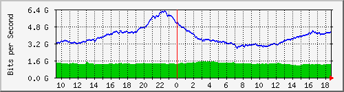 a05n01.ams1_ethernet50_1 Traffic Graph