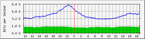 a05n01.ams1_ethernet50_2 Traffic Graph