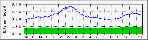 a05n01.ams1_ethernet50_4 Traffic Graph