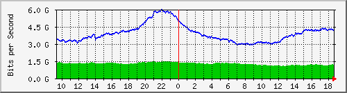 a05n01.ams1_ethernet51_2 Traffic Graph