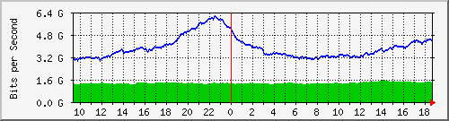 a05n01.ams1_ethernet51_4 Traffic Graph