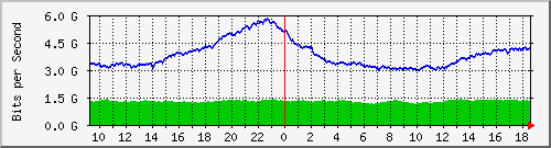 a05n01.ams1_ethernet52_1 Traffic Graph
