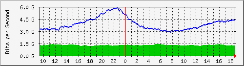 a05n01.ams1_ethernet52_2 Traffic Graph