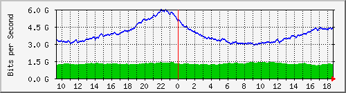 a05n01.ams1_ethernet52_4 Traffic Graph