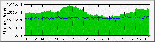 a05n01.ams1_ethernet6 Traffic Graph