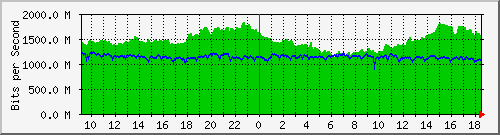 a05n01.ams1_ethernet7 Traffic Graph