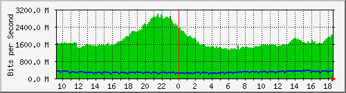 a05n01.ams1_ethernet8 Traffic Graph