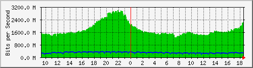 a05n01.ams1_ethernet9 Traffic Graph
