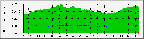 a05n01.ams1_port-channel10 Traffic Graph
