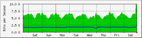 week
