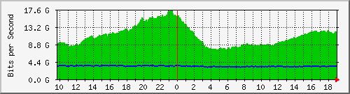 a05n01.ams1_port-channel11 Traffic Graph