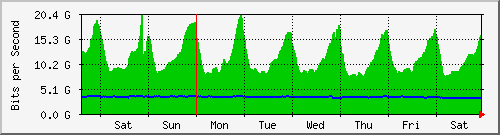 week