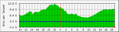 a05n01.ams1_port-channel13 Traffic Graph