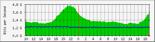 a05n01.ams1_port-channel14 Traffic Graph