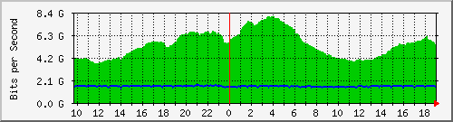 a05n01.ams1_port-channel15 Traffic Graph