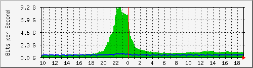 a05n01.ams1_port-channel17 Traffic Graph