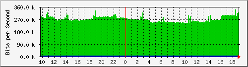 a05n01.ams1_port-channel30 Traffic Graph