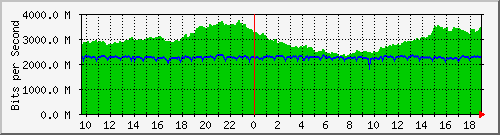 a05n01.ams1_port-channel4 Traffic Graph