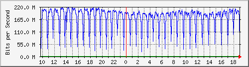 a05n01.ams1_port-channel6 Traffic Graph