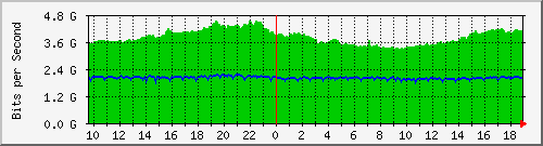 a05n01.ams1_port-channel7 Traffic Graph