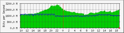 a05n01.ams1_port-channel8 Traffic Graph