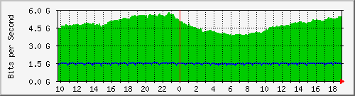 a05n01.ams1_port-channel9 Traffic Graph