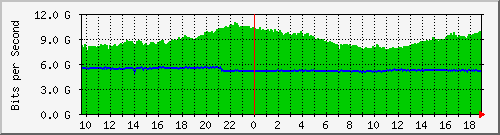 a06n01.ams1_ag2 Traffic Graph
