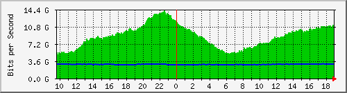 a06n01.ams1_ag5 Traffic Graph