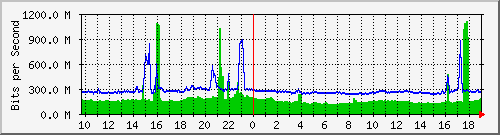 a06n01.ams1_ag6 Traffic Graph