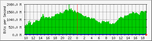 a06n01.ams1_ag7 Traffic Graph