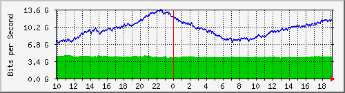 a06n01.ams1_hu0_56 Traffic Graph