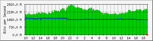 a06n01.ams1_te0_1 Traffic Graph