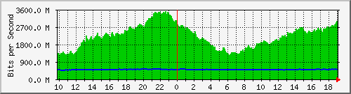 a06n01.ams1_te0_12 Traffic Graph