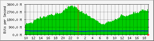 a06n01.ams1_te0_13 Traffic Graph