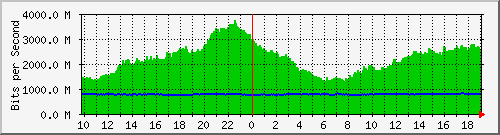 a06n01.ams1_te0_14 Traffic Graph