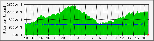 a06n01.ams1_te0_15 Traffic Graph